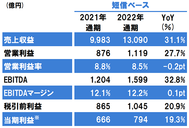 立邦中國去年?duì)I收大增19%至231億元，建筑涂料大增20%！